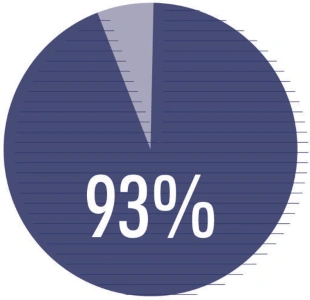 Our Circulation Percentage